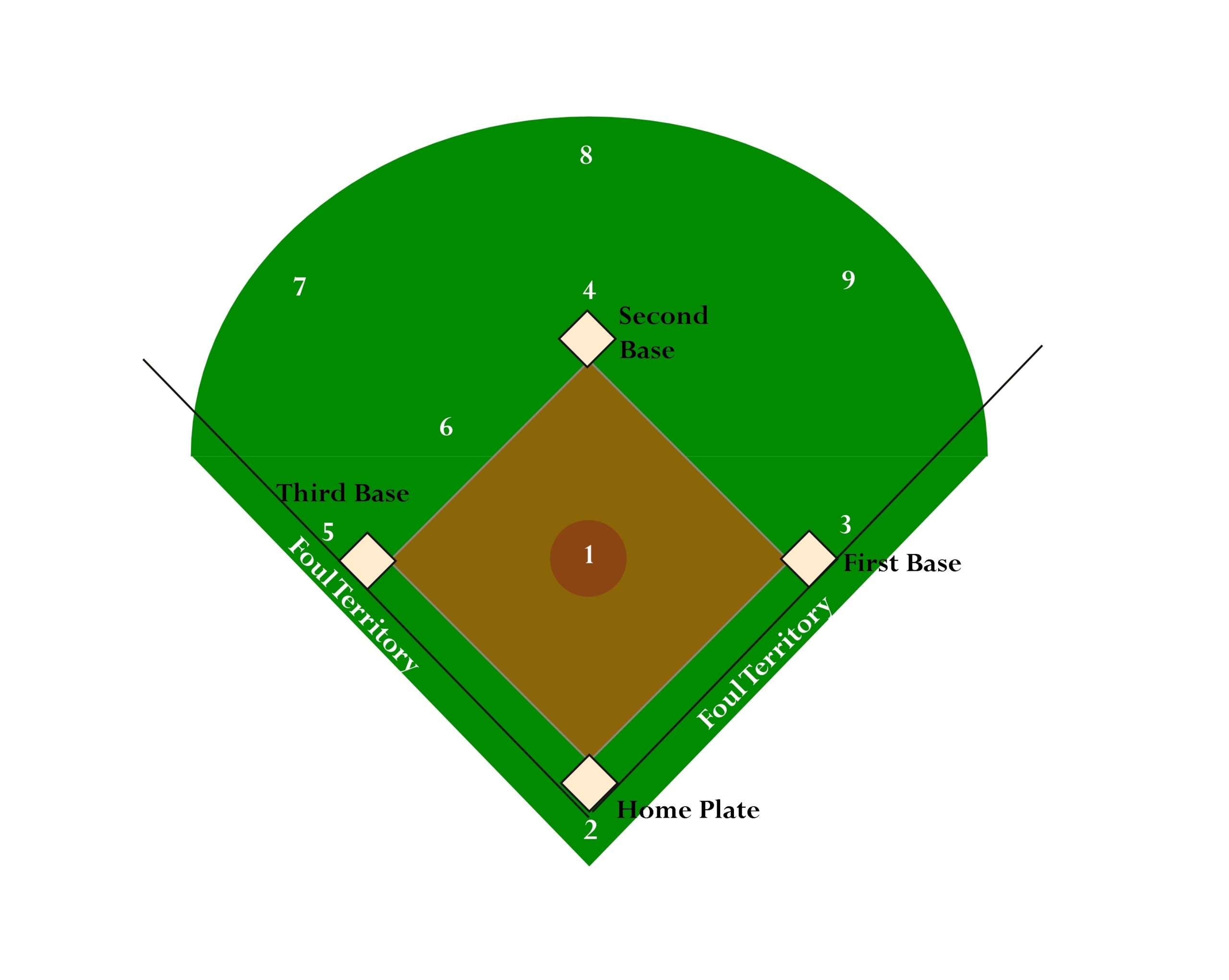 Baseball Diamond Diagram Drawing Free Image Download