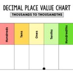 Decimal Chart 10 Free PDF Printables Printablee Decimal Chart