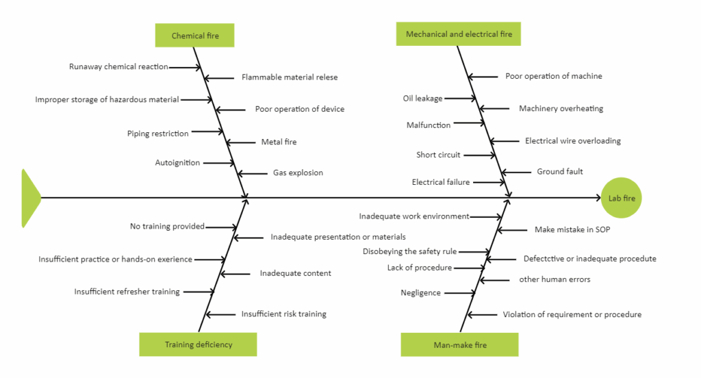 Fishbone Diagram Labs EdrawMax Templates