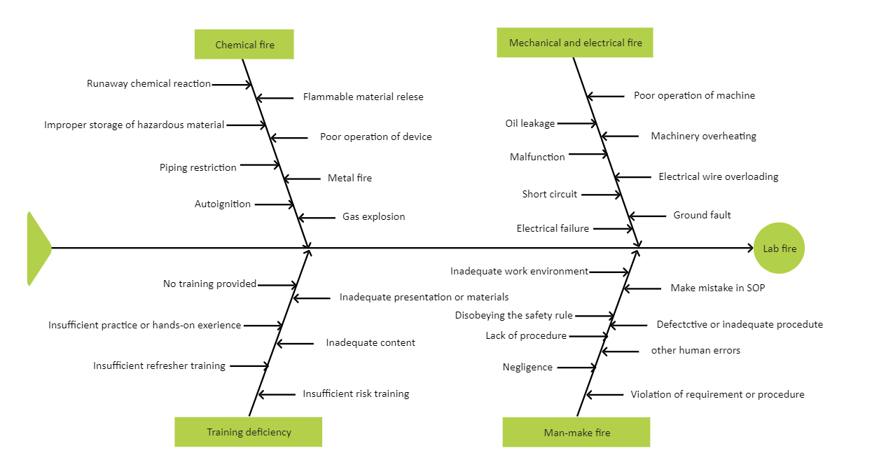 Fishbone Diagram Labs EdrawMax Templates