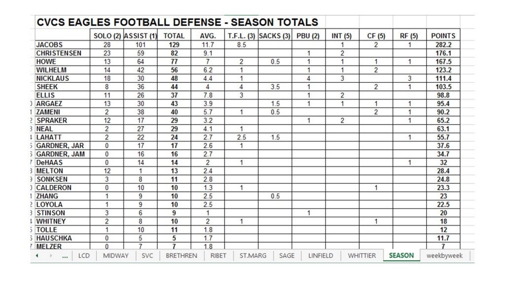 Blank Football Stat Sheet Templates Excel