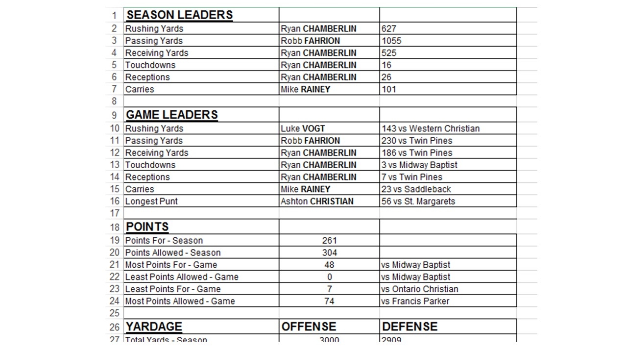 Free Football Stat Templates CoachFore
