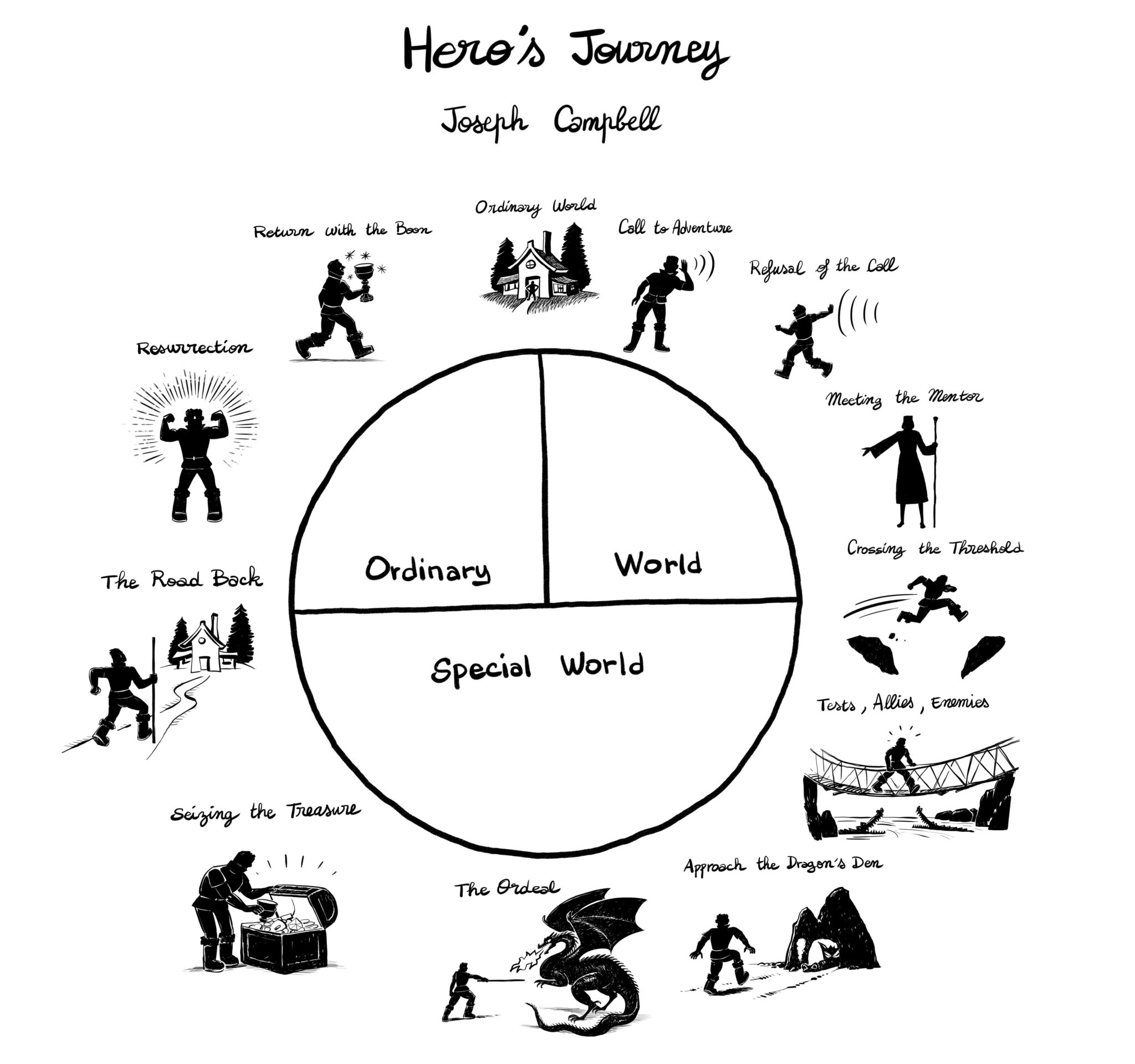 Hero S Journey Map Business Of Story Storytelling Strategy