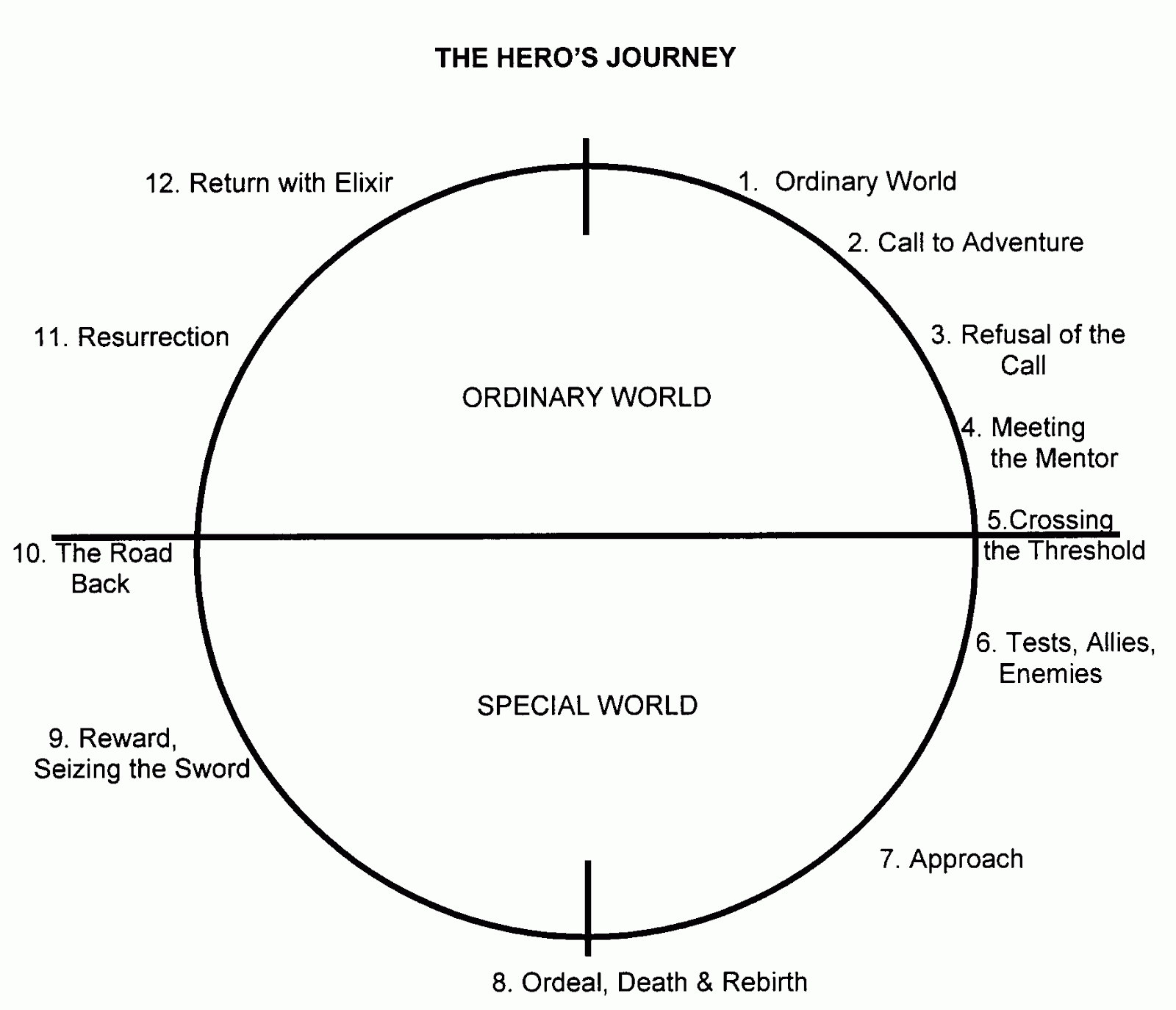 Blank Hero'S Journey Templates