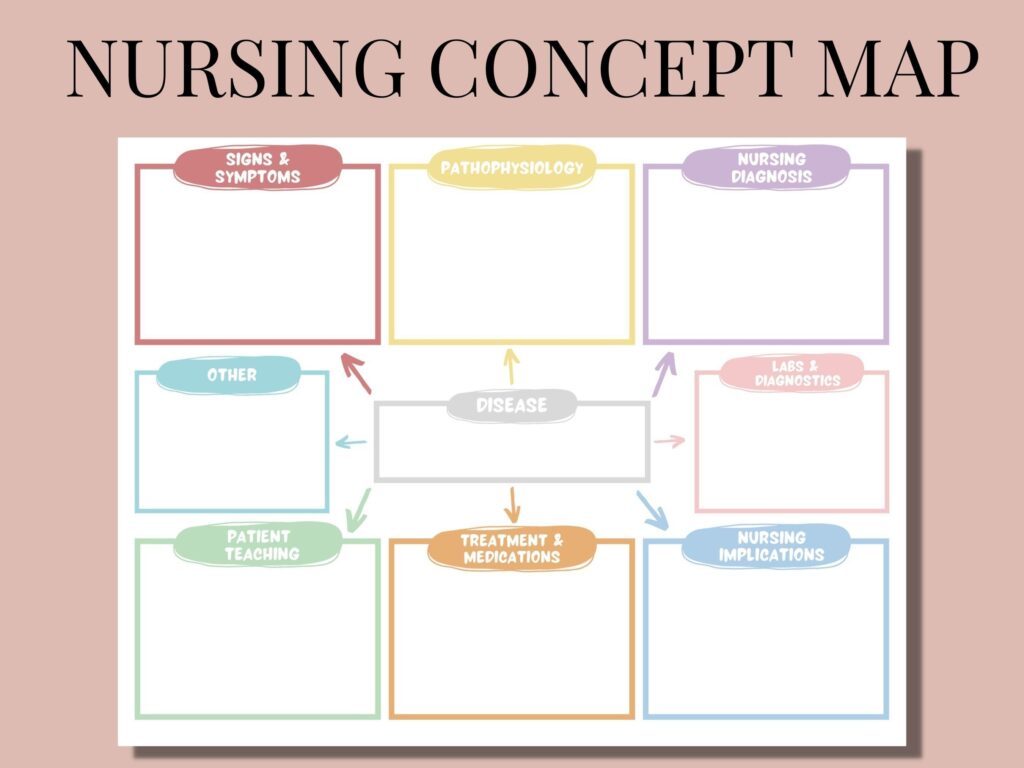 Nursing Concept Map With Blank Template Version Etsy Concept Map