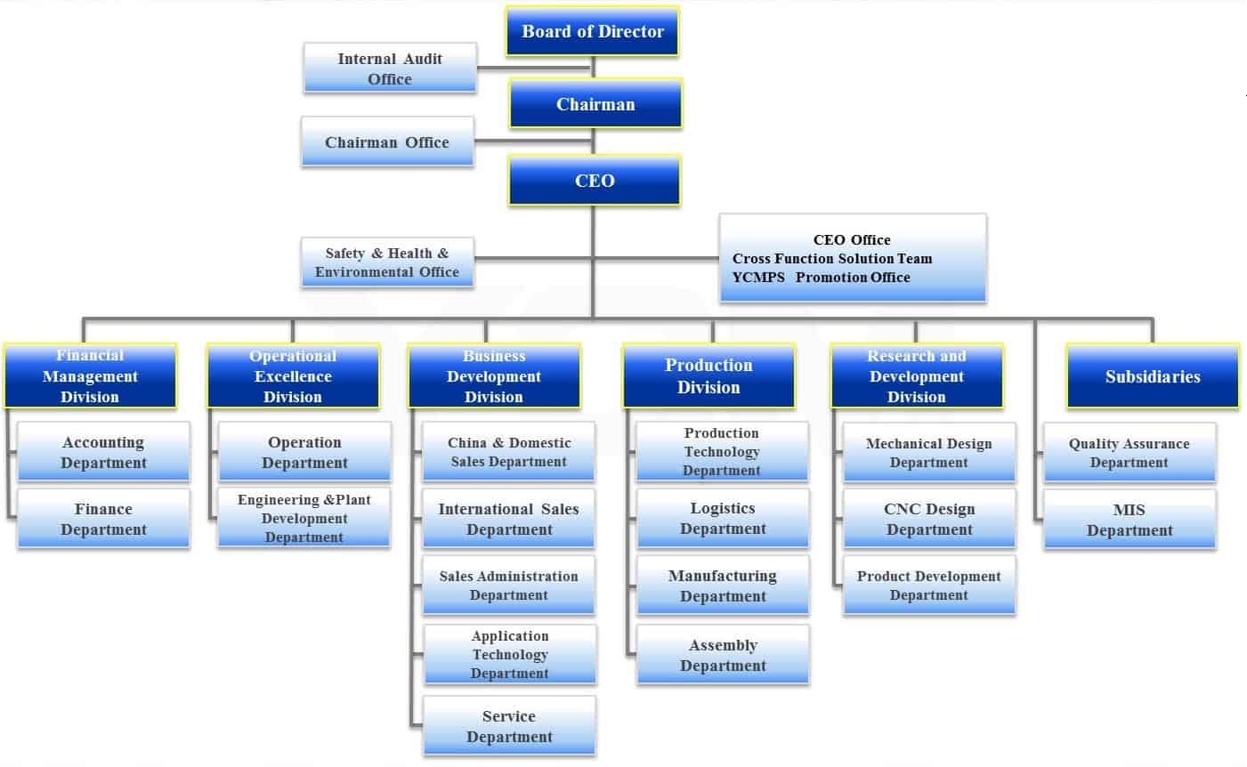 Organizational Charts Template Organizational Chart C Vrogue Co